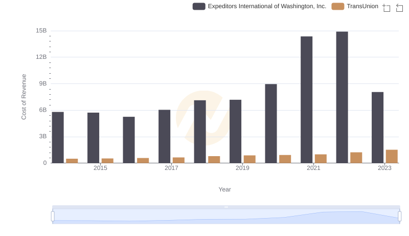 Cost of Revenue Comparison: TransUnion vs Expeditors International of Washington, Inc.