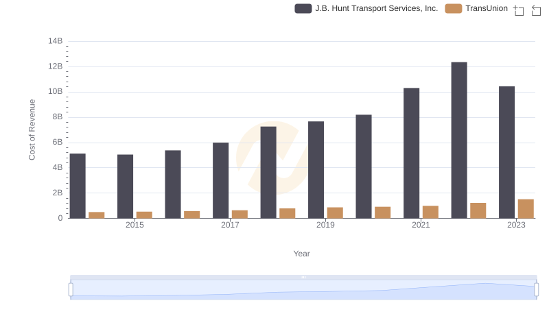 Cost of Revenue Comparison: TransUnion vs J.B. Hunt Transport Services, Inc.