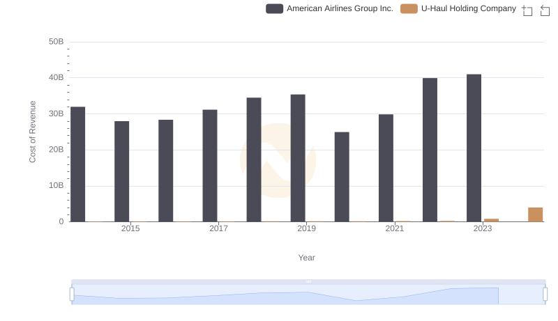 Cost of Revenue Comparison: U-Haul Holding Company vs American Airlines Group Inc.