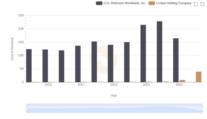 Cost of Revenue Comparison: U-Haul Holding Company vs C.H. Robinson Worldwide, Inc.