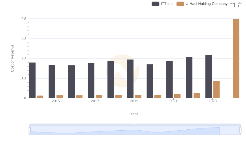 Cost of Revenue Comparison: U-Haul Holding Company vs ITT Inc.