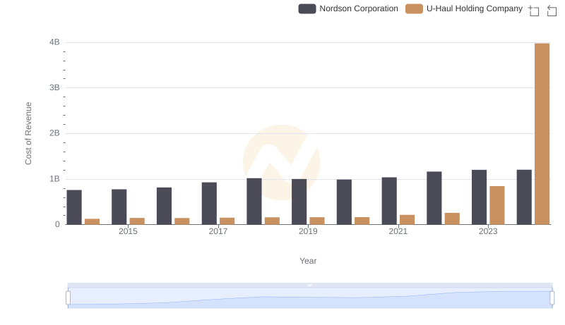 Cost of Revenue Comparison: U-Haul Holding Company vs Nordson Corporation