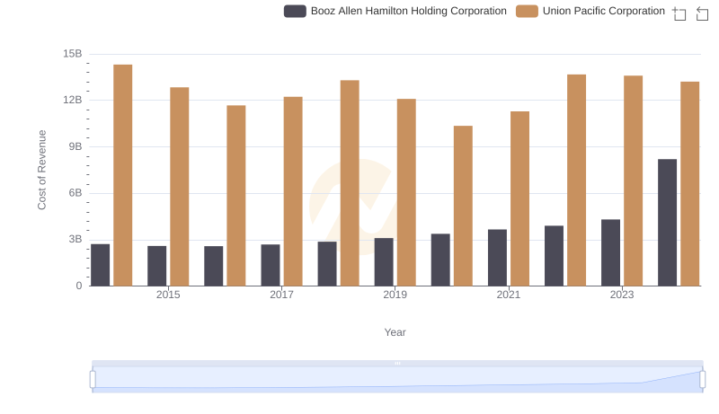 Cost of Revenue Comparison: Union Pacific Corporation vs Booz Allen Hamilton Holding Corporation