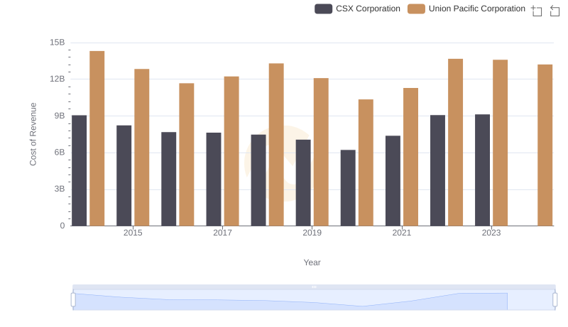 Cost of Revenue Comparison: Union Pacific Corporation vs CSX Corporation