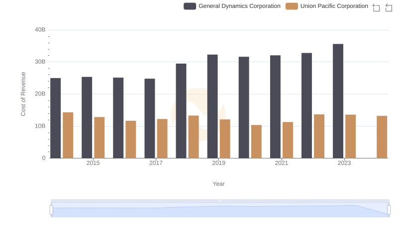 Cost of Revenue Comparison: Union Pacific Corporation vs General Dynamics Corporation