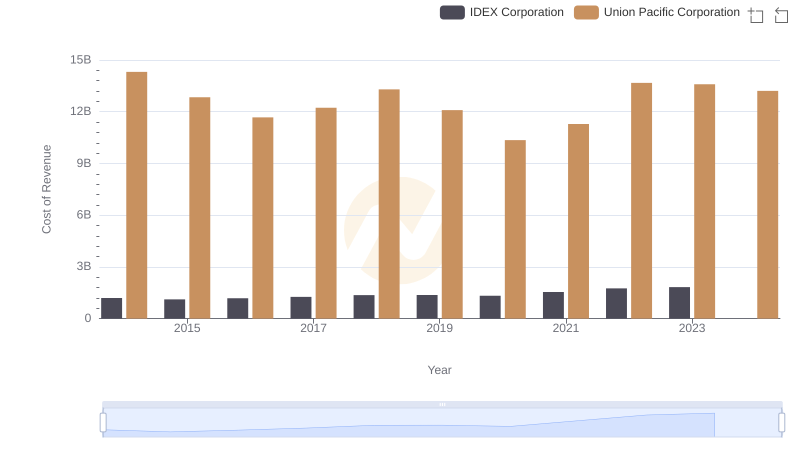 Cost of Revenue Comparison: Union Pacific Corporation vs IDEX Corporation