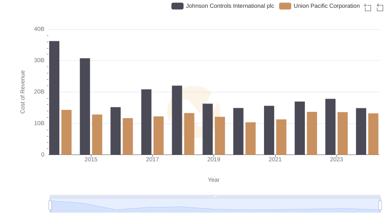Cost of Revenue Comparison: Union Pacific Corporation vs Johnson Controls International plc