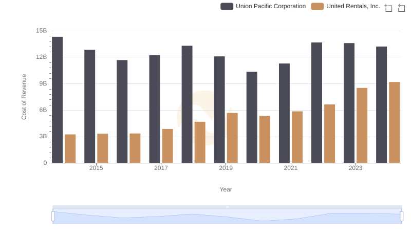 Cost of Revenue Comparison: Union Pacific Corporation vs United Rentals, Inc.