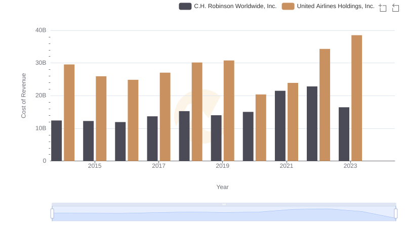 Cost of Revenue Comparison: United Airlines Holdings, Inc. vs C.H. Robinson Worldwide, Inc.
