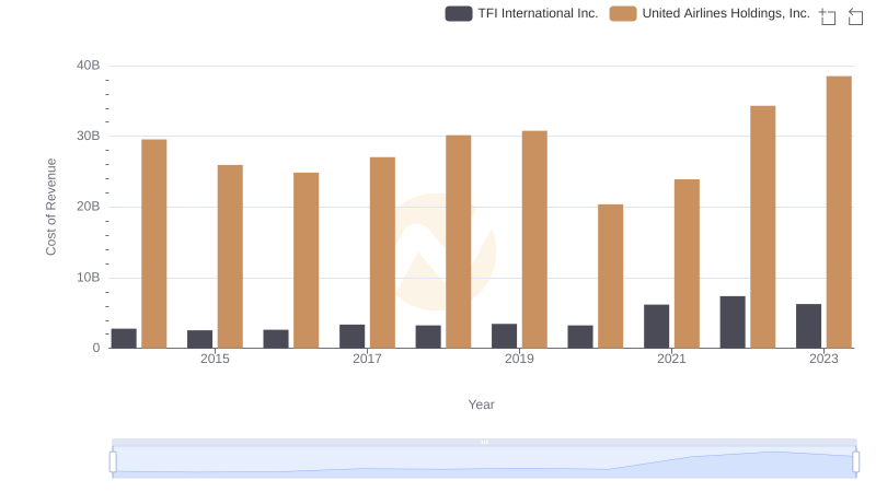 Cost of Revenue Comparison: United Airlines Holdings, Inc. vs TFI International Inc.