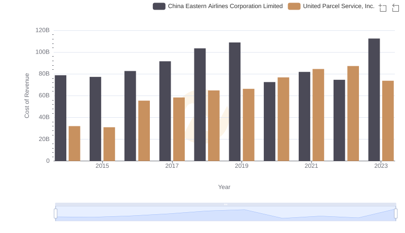 Cost of Revenue Comparison: United Parcel Service, Inc. vs China Eastern Airlines Corporation Limited