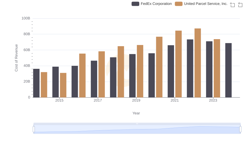 Cost of Revenue Comparison: United Parcel Service, Inc. vs FedEx Corporation