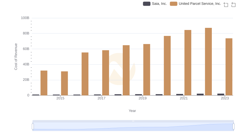 Cost of Revenue Comparison: United Parcel Service, Inc. vs Saia, Inc.