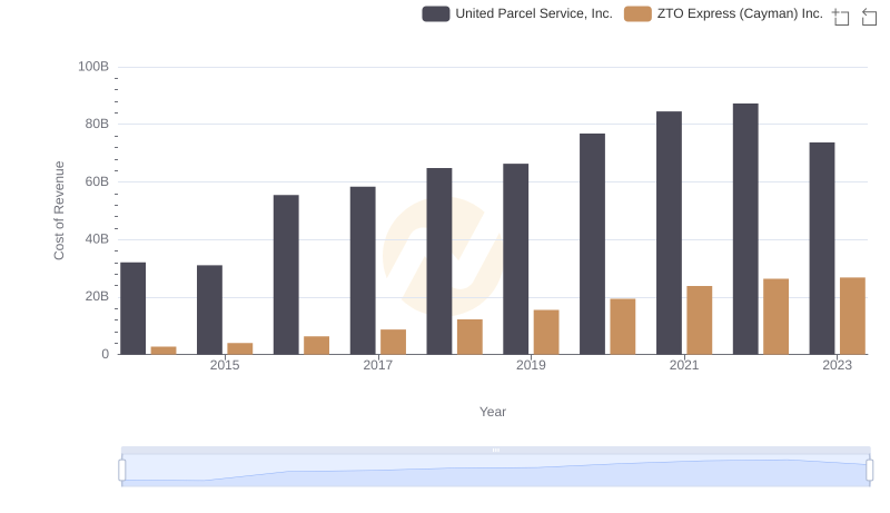 Cost of Revenue Comparison: United Parcel Service, Inc. vs ZTO Express (Cayman) Inc.