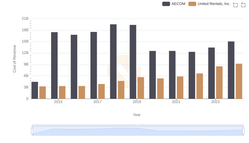 Cost of Revenue Comparison: United Rentals, Inc. vs AECOM