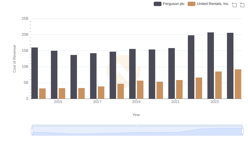Cost of Revenue Comparison: United Rentals, Inc. vs Ferguson plc