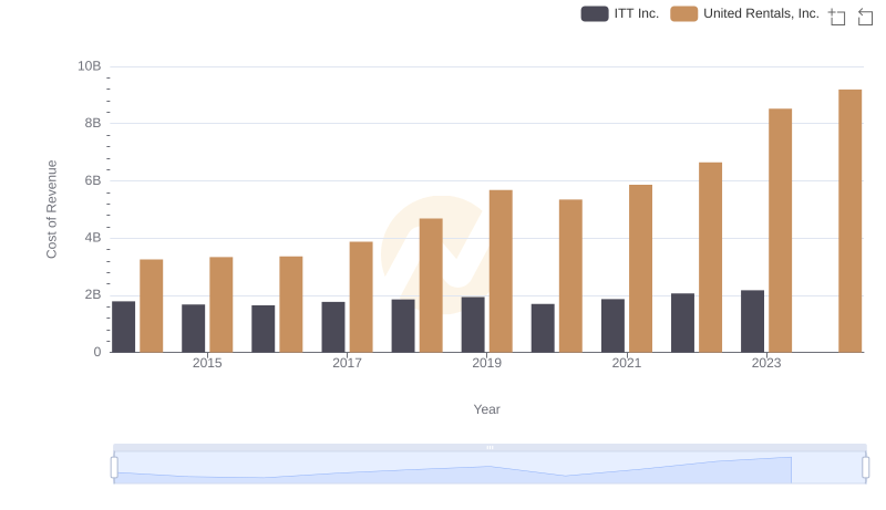 Cost of Revenue Comparison: United Rentals, Inc. vs ITT Inc.