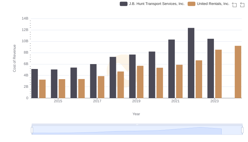 Cost of Revenue Comparison: United Rentals, Inc. vs J.B. Hunt Transport Services, Inc.