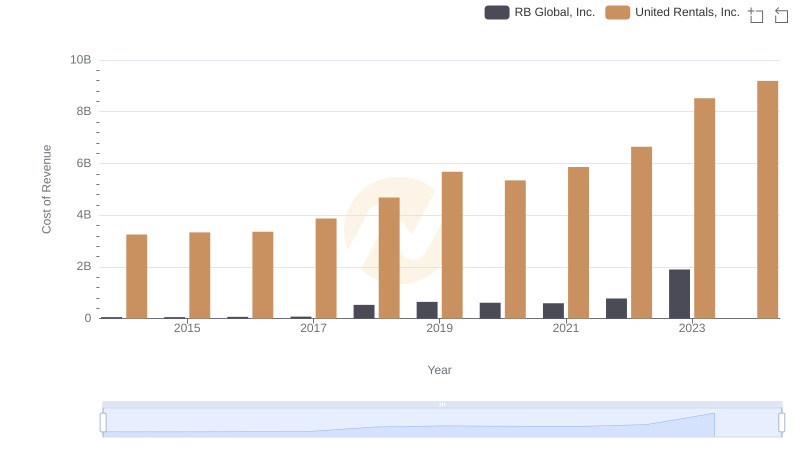 Cost of Revenue Comparison: United Rentals, Inc. vs RB Global, Inc.