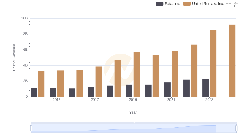 Cost of Revenue Comparison: United Rentals, Inc. vs Saia, Inc.