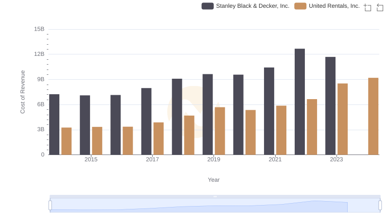 Cost of Revenue Comparison: United Rentals, Inc. vs Stanley Black & Decker, Inc.