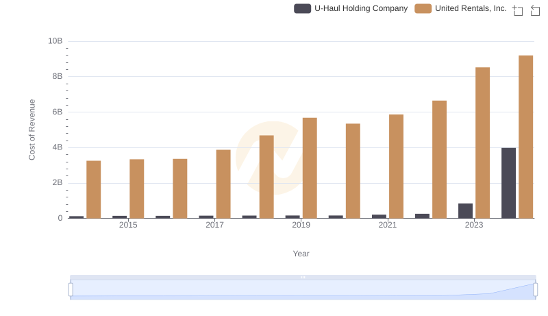 Cost of Revenue Comparison: United Rentals, Inc. vs U-Haul Holding Company