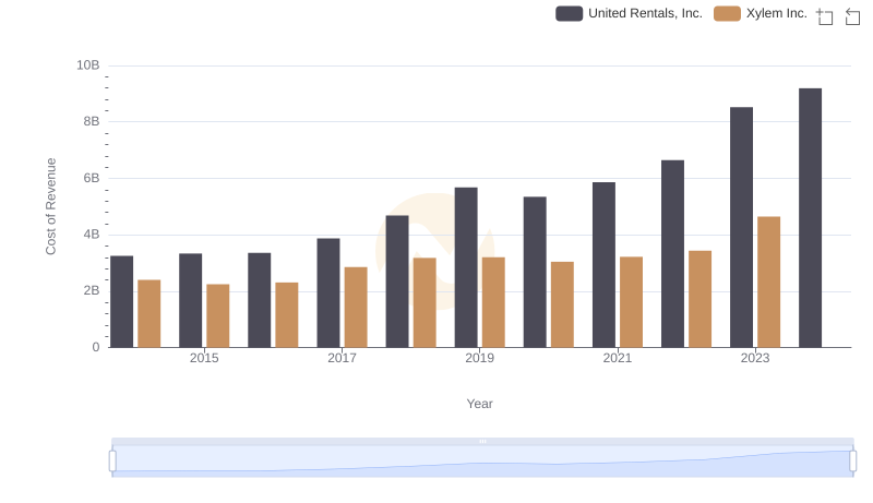 Cost of Revenue Comparison: United Rentals, Inc. vs Xylem Inc.