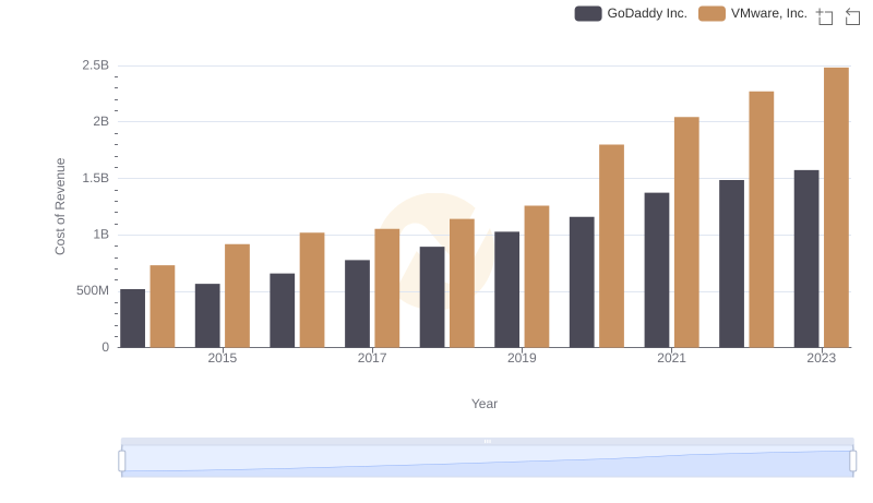 Cost of Revenue Comparison: VMware, Inc. vs GoDaddy Inc.
