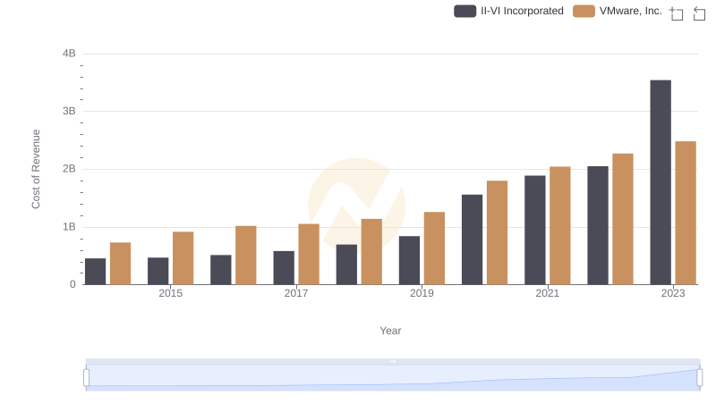 Cost of Revenue Comparison: VMware, Inc. vs II-VI Incorporated