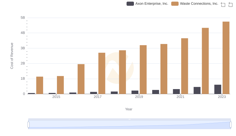 Cost of Revenue Comparison: Waste Connections, Inc. vs Axon Enterprise, Inc.