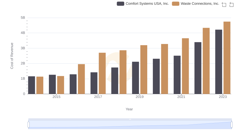 Cost of Revenue Comparison: Waste Connections, Inc. vs Comfort Systems USA, Inc.