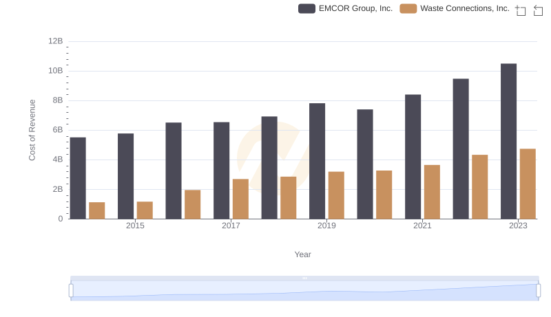 Cost of Revenue Comparison: Waste Connections, Inc. vs EMCOR Group, Inc.