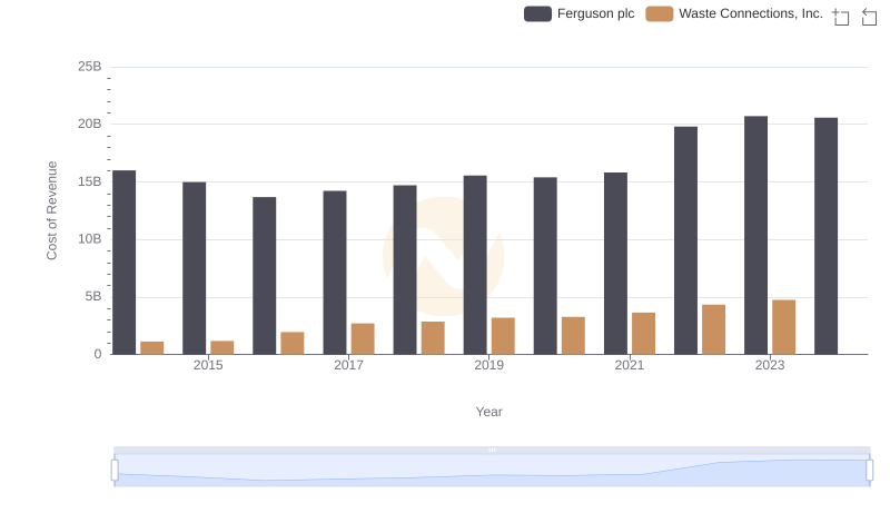Cost of Revenue Comparison: Waste Connections, Inc. vs Ferguson plc
