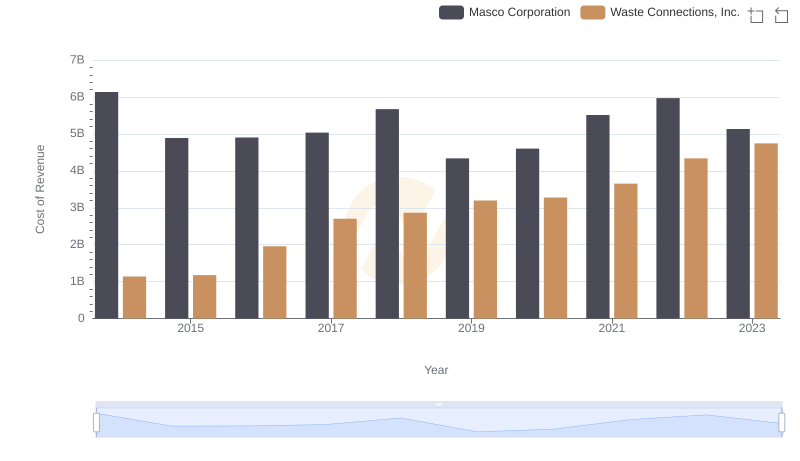 Cost of Revenue Comparison: Waste Connections, Inc. vs Masco Corporation