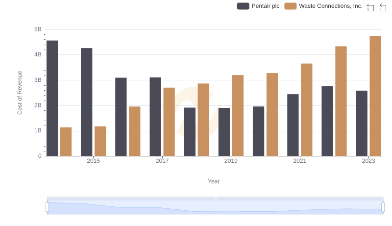 Cost of Revenue Comparison: Waste Connections, Inc. vs Pentair plc