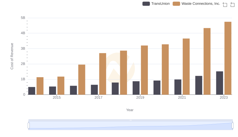 Cost of Revenue Comparison: Waste Connections, Inc. vs TransUnion