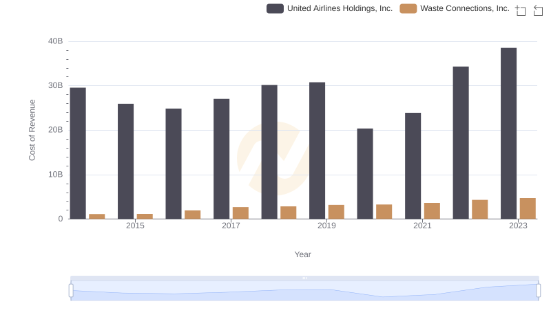 Cost of Revenue Comparison: Waste Connections, Inc. vs United Airlines Holdings, Inc.