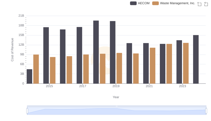 Cost of Revenue Comparison: Waste Management, Inc. vs AECOM