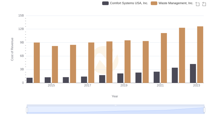 Cost of Revenue Comparison: Waste Management, Inc. vs Comfort Systems USA, Inc.