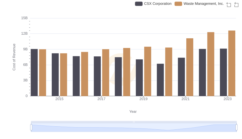 Cost of Revenue Comparison: Waste Management, Inc. vs CSX Corporation