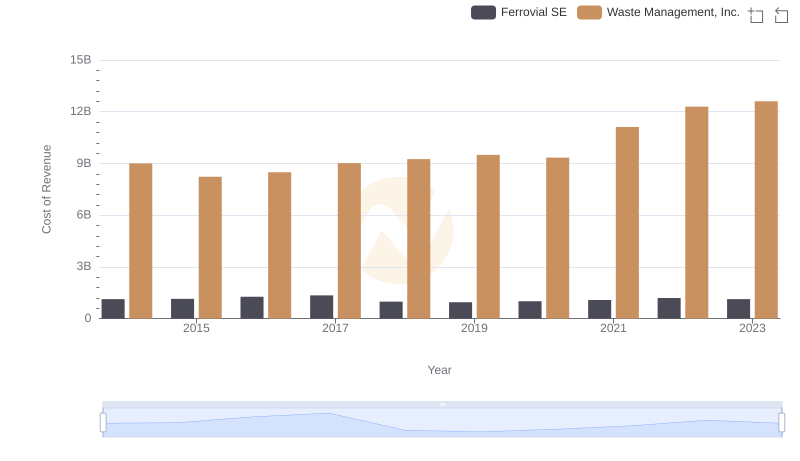 Cost of Revenue Comparison: Waste Management, Inc. vs Ferrovial SE