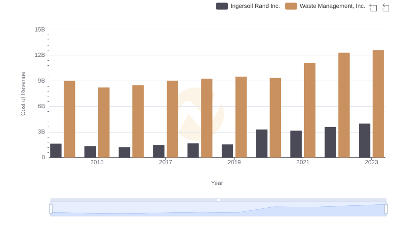Cost of Revenue Comparison: Waste Management, Inc. vs Ingersoll Rand Inc.