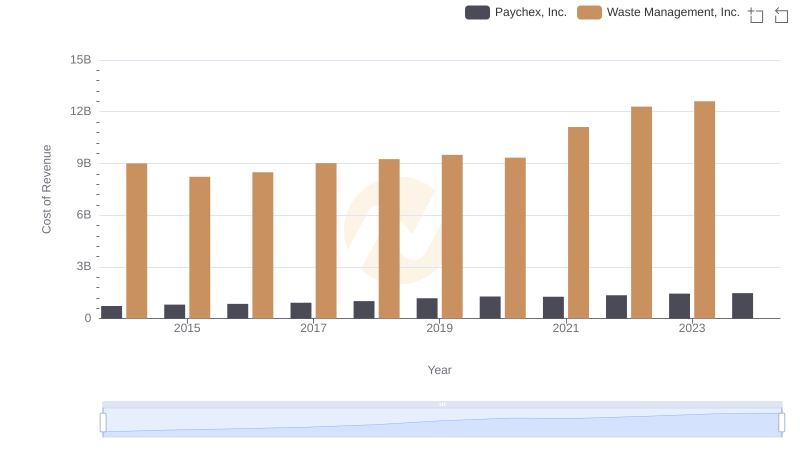 Cost of Revenue Comparison: Waste Management, Inc. vs Paychex, Inc.