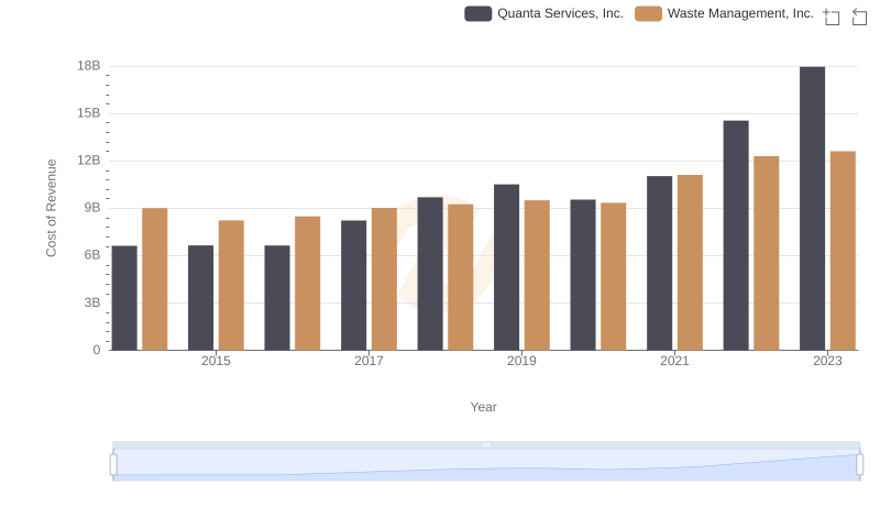 Cost of Revenue Comparison: Waste Management, Inc. vs Quanta Services, Inc.
