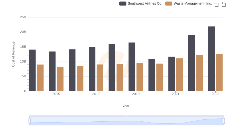 Cost of Revenue Comparison: Waste Management, Inc. vs Southwest Airlines Co.
