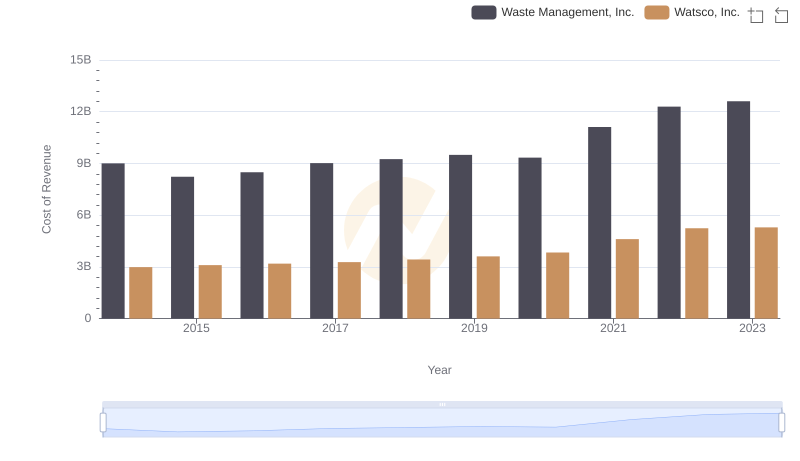 Cost of Revenue Comparison: Waste Management, Inc. vs Watsco, Inc.