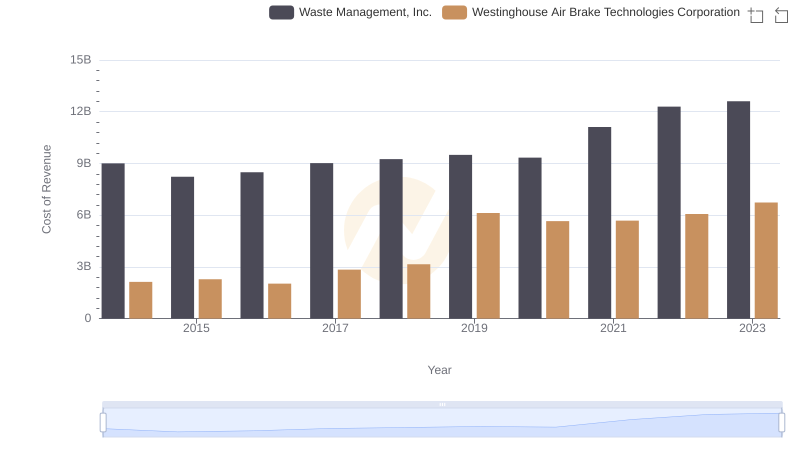 Cost of Revenue Comparison: Waste Management, Inc. vs Westinghouse Air Brake Technologies Corporation