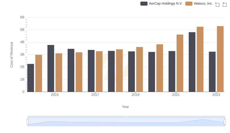 Cost of Revenue Comparison: Watsco, Inc. vs AerCap Holdings N.V.