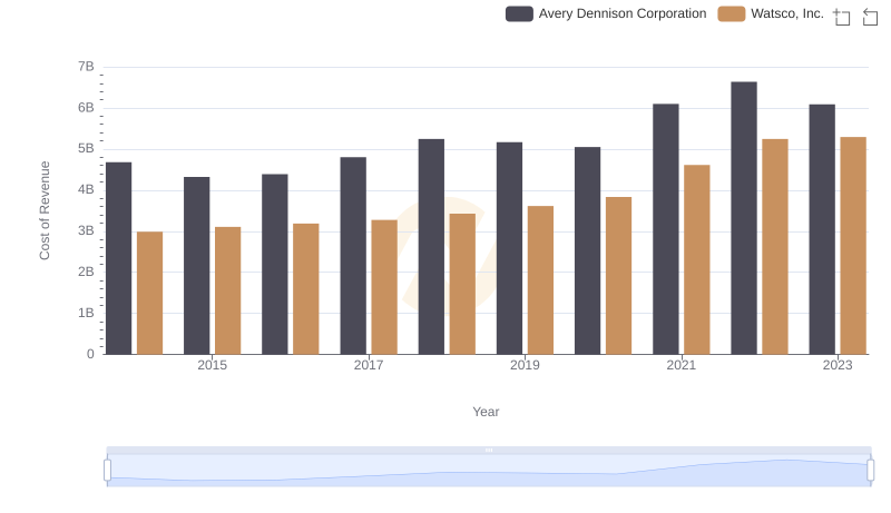 Cost of Revenue Comparison: Watsco, Inc. vs Avery Dennison Corporation