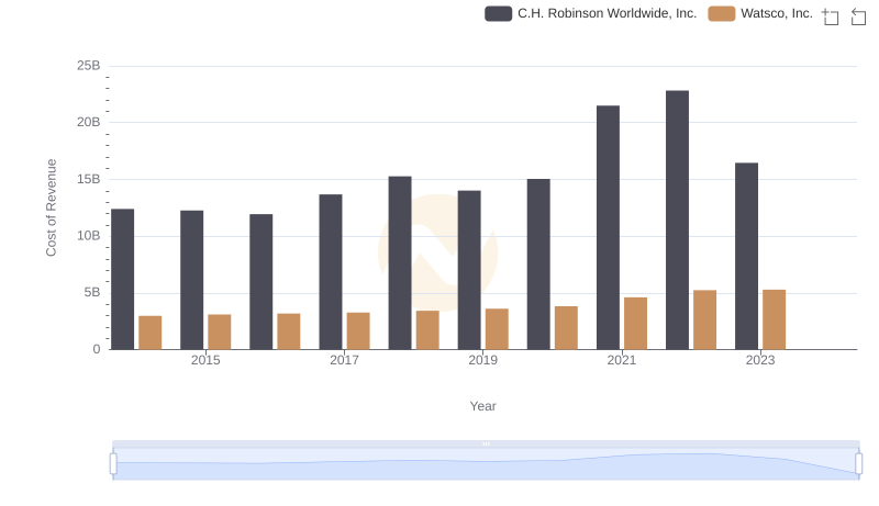 Cost of Revenue Comparison: Watsco, Inc. vs C.H. Robinson Worldwide, Inc.